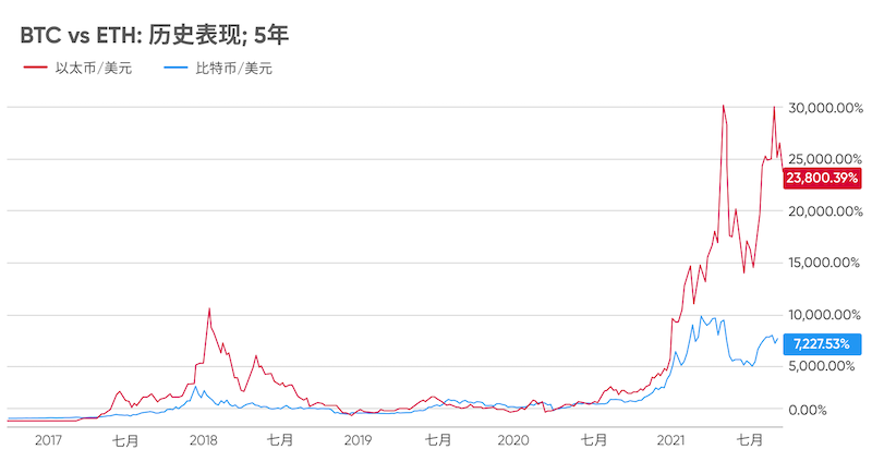 买币选比特币BTC还是选以太坊ETH好?差别大吗? - php中文网